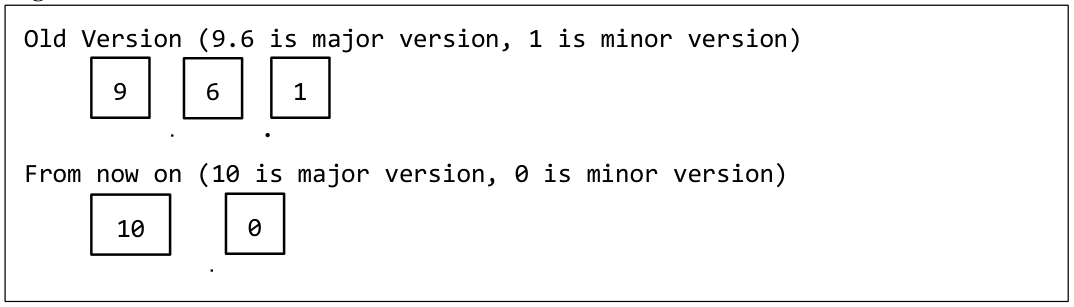 Version notation
