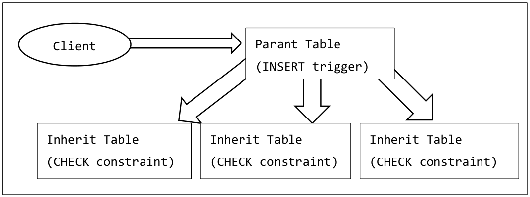 Structure of table partition using inheritance table