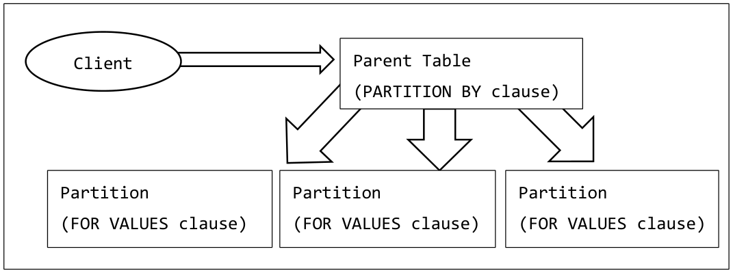 Partitioning table structure