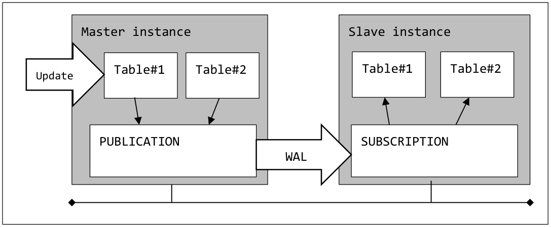 Object structure