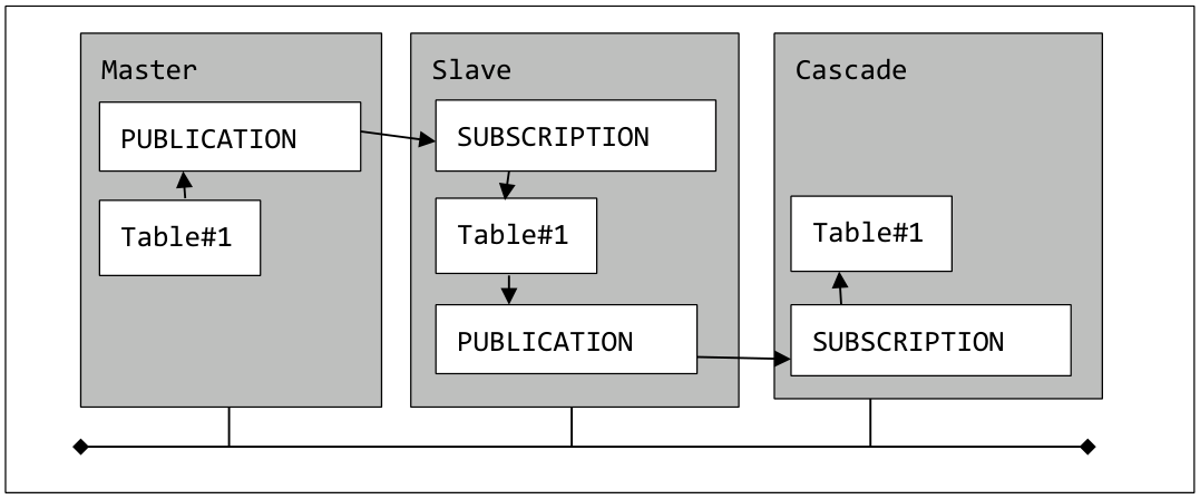 Cascade replication