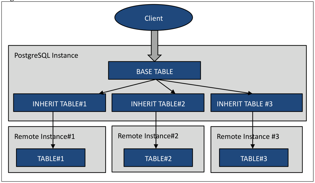 FOREIGN TABLE INHERIT