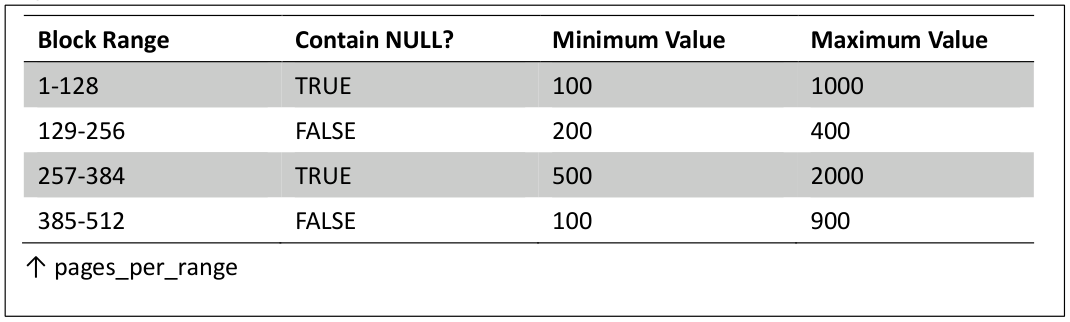 Structure of BRIN INDEX