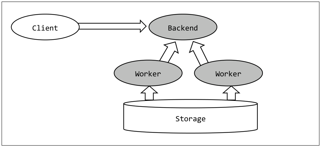 Parallel Seq Scan / Parallel Aggregate